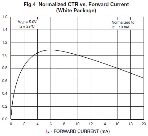 CTR v Forward Current 4N26