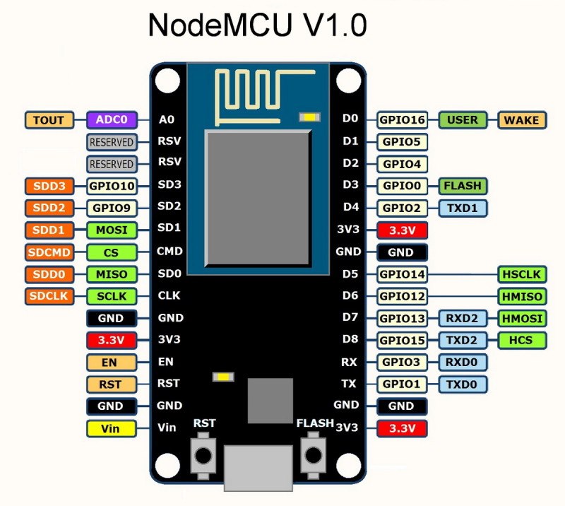 ESP8266 and the Arduino IDE – Martyn Currey